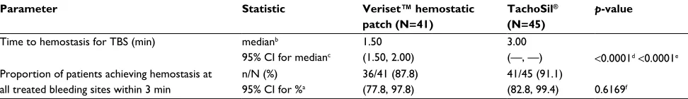 Table 6 Primary and secondary safety endpoints (as-treated population)