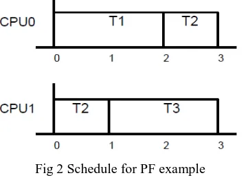 Fig 1 Global Schedule of five identical tasks with utilization1/2. The basic idea of the PF algorithm is to assign slots to each task such that it is always scheduled proportionally to the 
