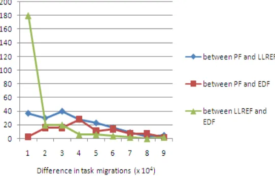 Fig 4 Difference in number of scheduler invocations 