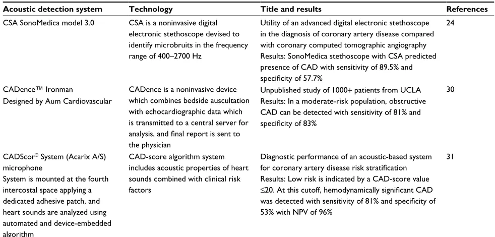 Table 2 Summary of recent studies utilizing acoustic detection system in diagnosing obstructive coronary artery disease