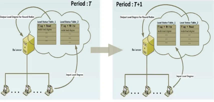Fig. 4 The solution of inconsistently problem. There have been many studies in using game theory for the load balancing