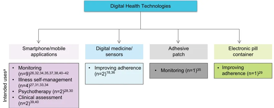 Figure 2 Digital health technologies and their intended uses.Note: aDigital technologies may have had more than one intended use.