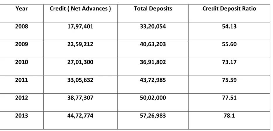 Table 7: Credit Deposit Ratio of PSCBs in India ( Rs. In Crores ) 