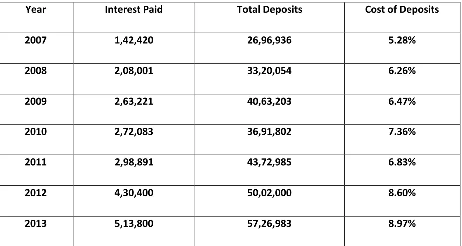 Table 8: The Cost of Deposits of PSCBs in India ( Rs. In Crores ) 