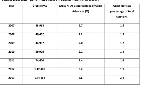 Table 10: Net Non – performing Assets of PSCBs in India ( Rs. In Crores ) 