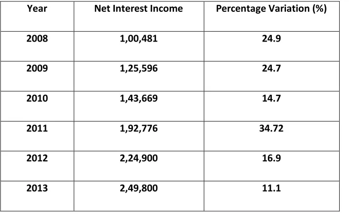 Table 11. Percentage Variation of Net Interest Income of PSCBs 