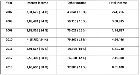 Table 1 : Composition of the Total Income of PSCBs in India ( Rs. In Crores ) 