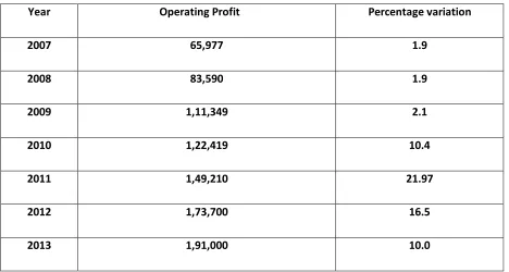 Table 3: Growth of Operating Profit of PSCBs in India( in Crores ) 