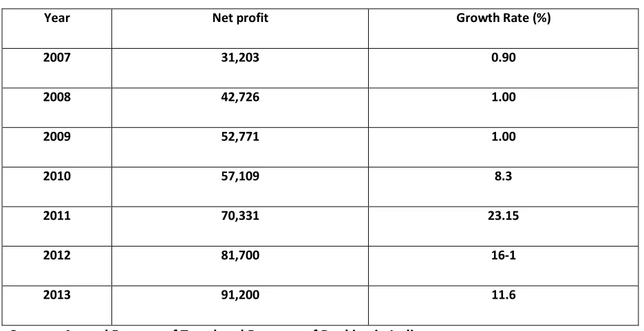 Table 4: Growth rate of Net Profit of PSCBs in India ( incrores ) 