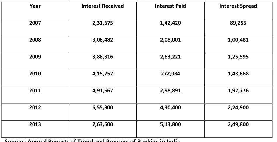 Table 5 : Interest Rate Spread Income of PSCBs ( in crores ) 