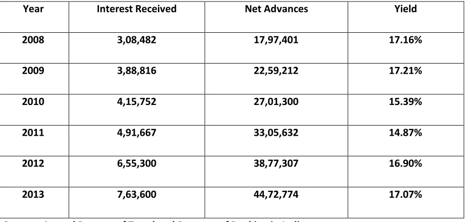 Table 6: Computation of Yield on Advance ( Rs. In Crores ) 