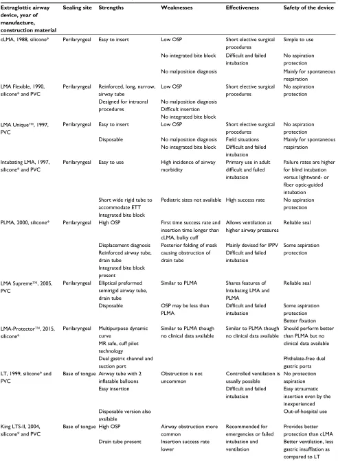 Table 2 Some features of various extraglottic airway devices