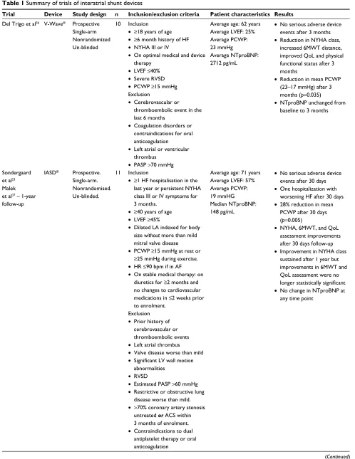 Table 1 Summary of trials of interatrial shunt devices