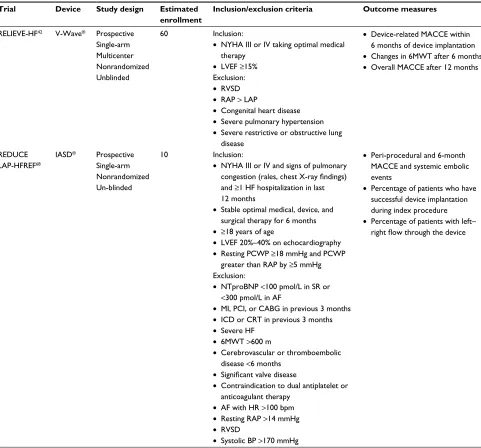 Table 2 Summary of future trials of interatrial shunt devices