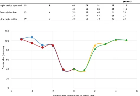 Table 3 Phase Doppler particle analyzer results of drop size for various catheter types