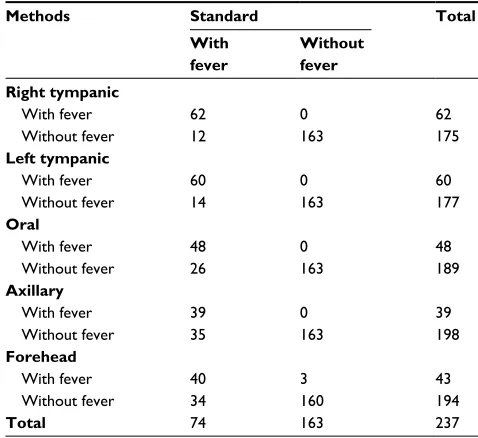 Table 2 Correlation between the different peripheral methods of body temperature measurements and the central nasopharyngeal method