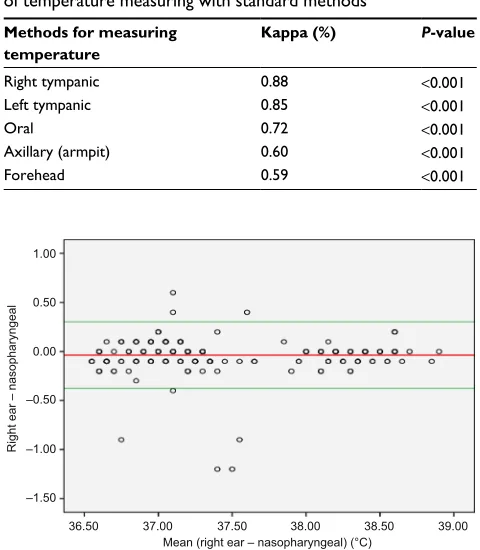 Table 5 The degree of agreement between different methods of temperature measuring with standard methods