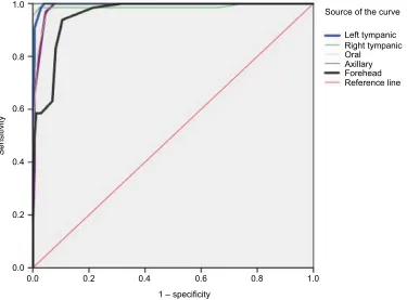 Figure 5 The Bland–Altman plot of frontal method of measuring temperature.