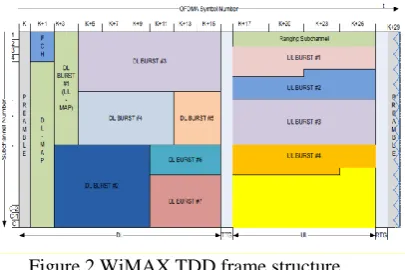 Figure 2 WiMAX TDD frame structure. The DL-MAP specifies the allocation of the transmission bursts along with SSs while the UL-MAP specifies bandwidth 
