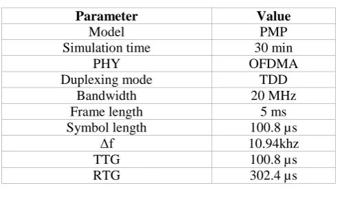 TABLE I.  SIMULATION PARAMETERS 