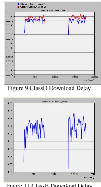 Figure 11 ClassB Download Delay 