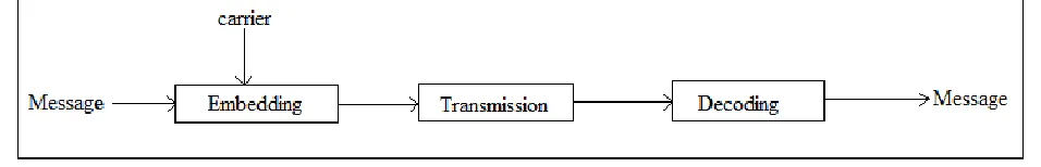 Fig-1 gives the idea about steganography scheme in which first step is to embed original message in the carrier    using    any embedding technique