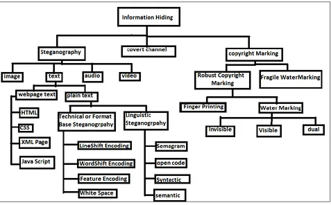 Fig 3 Classification of data hiding techniques [8] [9] 