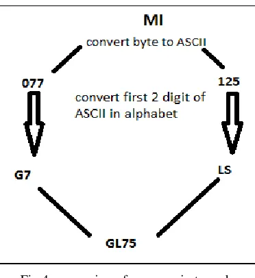 Fig 4 conversion of message in to code Above fig-4  gives  the idea of conversion of word in to the code