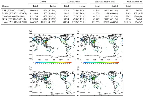 Table 1. Statistics of total and failed relative humidity observations from December 2008 to November 2009 for global observations(90◦ S–90◦ N), low latitudes (20◦ S–20◦ N), mid-latitudes of the Northern Hemisphere (NH) (20◦ N–60◦ N), and mid-latitudes of 
