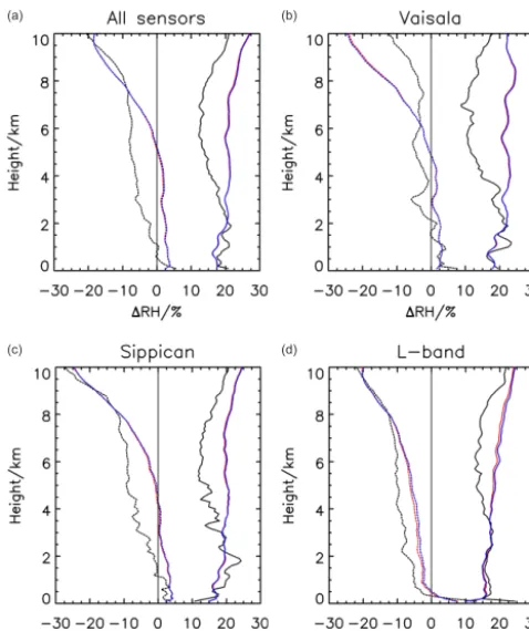 Table 2. Statistics of the total and failed relative humidity obser-vations matched with COSMIC data for different sensors from De-cember 2008 to November 2009.