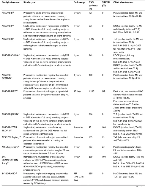 Table 1 Published registries and randomized trials on Absorb BVS™