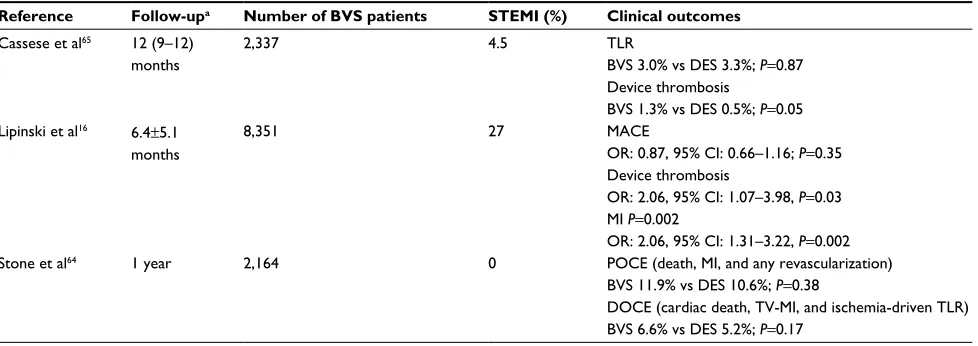 Table 2 Published meta-analysis on Absorb BVS™