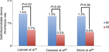 Figure 2 Target lesion revascularization rate in BVS and DES populations.Notes: It shows BVS noninferiority to DES in terms of target lesion revascularization rate in three published meta-analyses