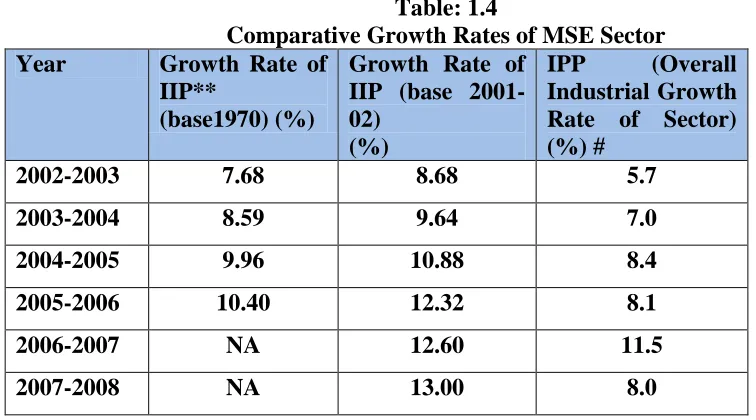 Table: 1.4 Comparative Growth Rates of MSE Sector 