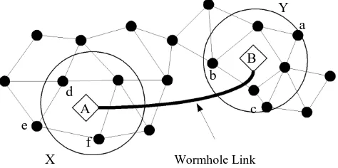 Figure 2 Wommhole Attack  The entire network. In the absence of security mechanisms, the existing routing protocols may not be able to find a legitimate path 