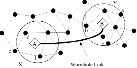 Figure 2 Wommhole Attack  The entire network. In the absence of security mechanisms, the existing routing protocols may not be able to find a legitimate path 
