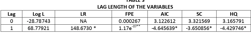 TABLE 3 LAG LENGTH OF THE VARIABLES 