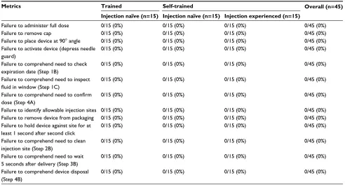 Table 2 Summary of results – all performance measures by condition and group