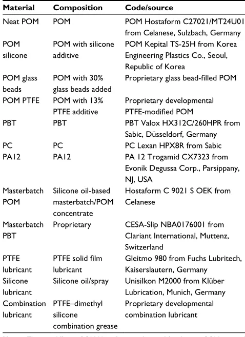 Table 1 Polymers and lubricants
