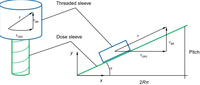 Figure 5 Two-dimensional model of the interface between the threaded sleeve and dose sleeve parts.Abbreviations: n, overall velocity; nax, axial velocity; ncirc, circumferential velocity; a, plane angle; R, thread radius.