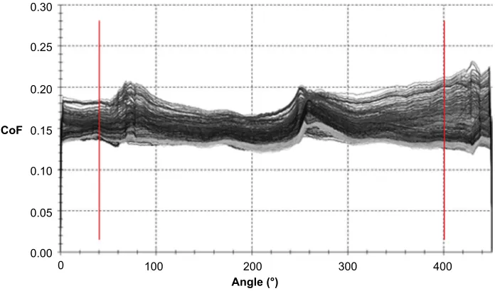 Figure 8 presents the results obtained with different poly-mer combinations without any lubrication added