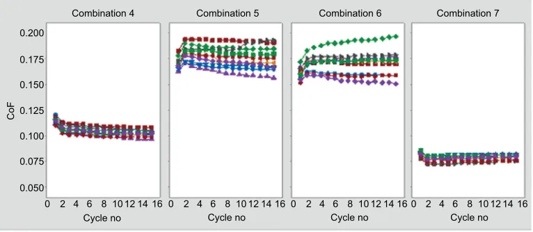 Figure 9 Evolution of kinetic CoF over repeat cycles (combinations 4–7, internal lubrication).Notes: Combination 4 is masterbatch internal lubricant, combination 5 is PTFE internal lubricant, combination 6 is glass beads internal lubricant, and combination
