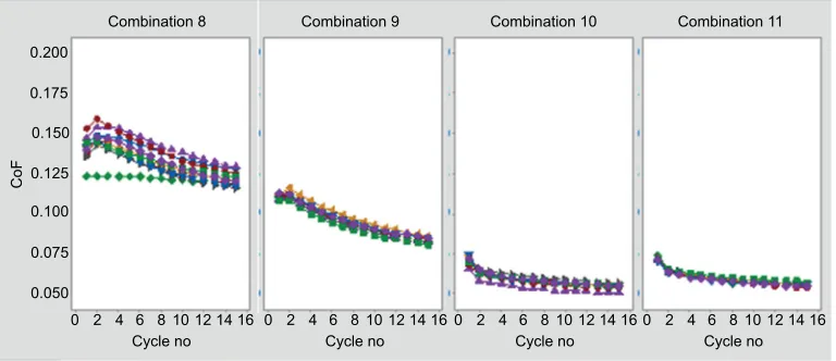 Figure 10 Evolution of kinetic CoF over repeat cycles (combinations 8–11, external lubrication).Notes: Combination 8 is PTFE external lubricant, combination 9 is silicone external lubricant, combination 10 is combination (PTFE + silicone) external lubrican