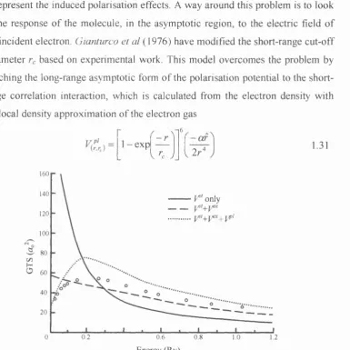 Figure 1.3a Approximate theoretical results show the behaviour of the grand total cross section (GTS) fitting for different interaction potentials {Morrison 1983) compared with experimental results (circles) for electron-H; collisions of Golden et ur/ (1966).