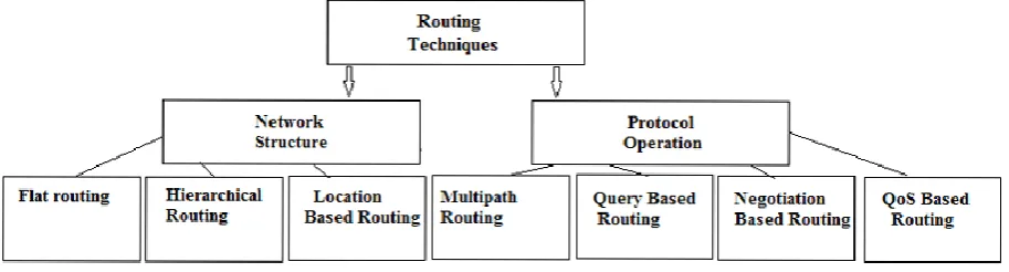 Fig 1 Classification of routing Techniques 