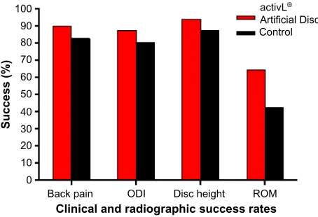 Figure 3 Clinical and radiographic success rates in a randomized controlled trial comparing activL® Artificial Disc to control total disc replacements (ProDisc-L or Charité).