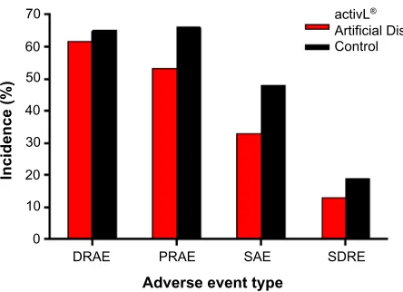 Figure 4 Time to return to work in a randomized controlled trial comparing activL® Artificial Disc to control total disc replacements (ProDisc-L or Charité).