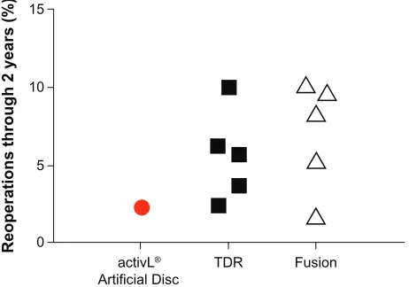 Figure 11 Comparison of 2-year reoperation rates with activL® Artificial Disc versus randomized controlled trial outcomes of lumbar total disc replacement (TDR) or fusion.Note: Each marker represents outcomes from a single study