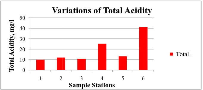 Figure 12: Variations of Total AlkalinityFigure 12: Variations of Total Alkalinity  