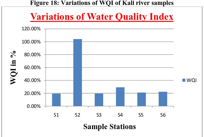 Figure 18: Variations of WQI of Kali river samplesFigure 18: Variations of WQI of Kali river samples 